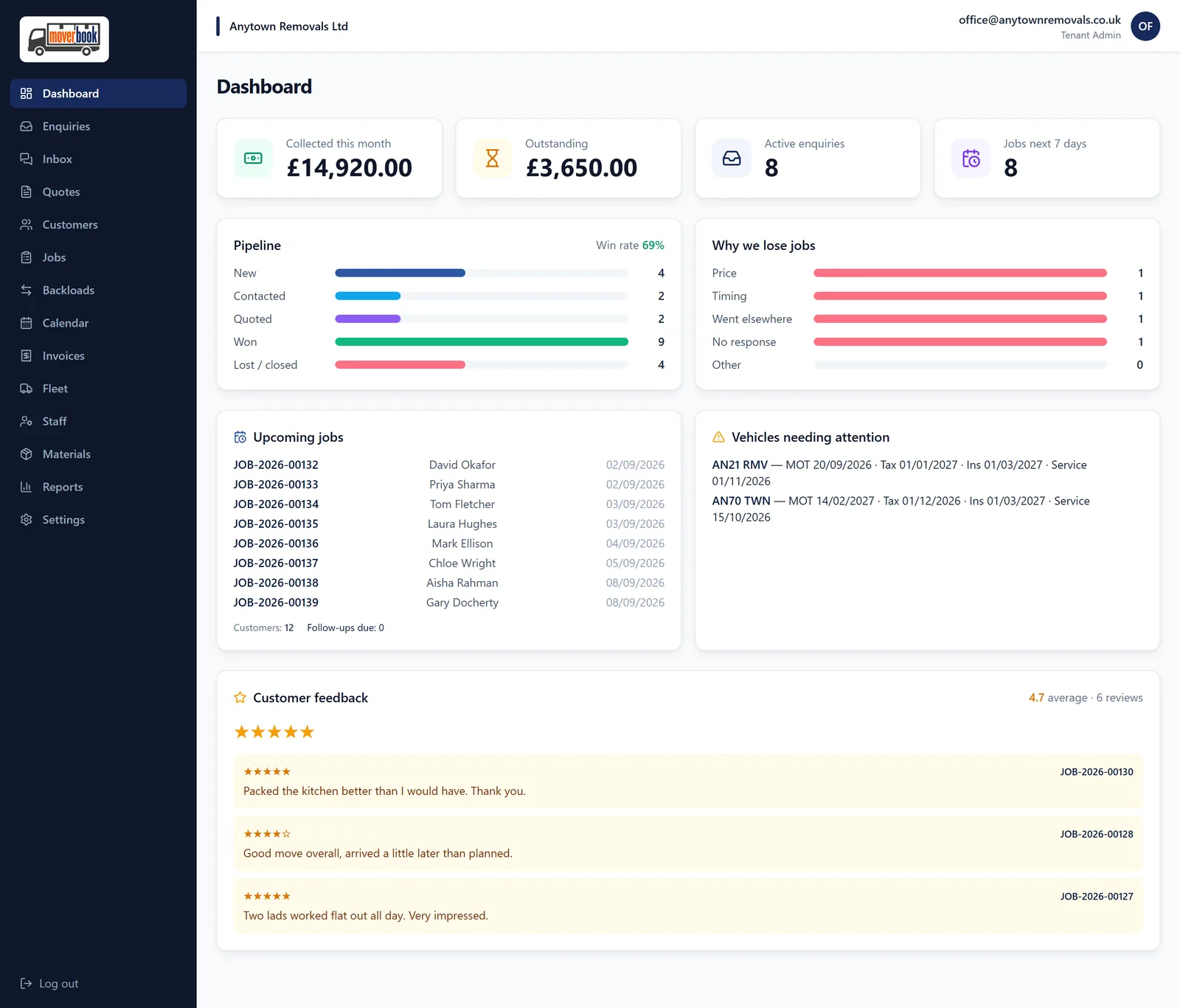 MoverBook dashboard showing money collected and outstanding, the enquiry pipeline, upcoming jobs, vehicles needing attention and customer feedback